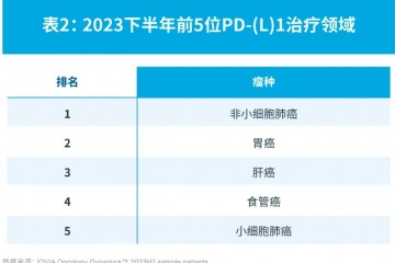 IQVIA發(fā)布 | 2023下半年中國PD-(L)1藥物市場回顧