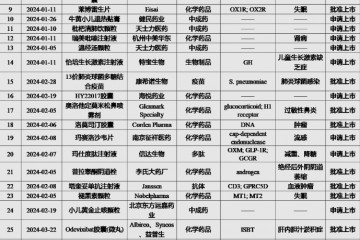 2024年第一季度國內(nèi)申請上市創(chuàng)新藥匯總