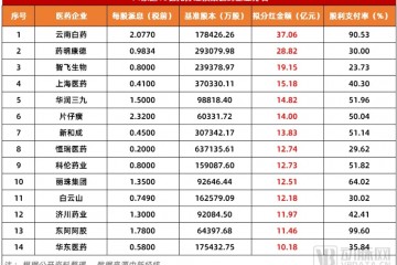 業績狂飆400億后，這家藥企計劃分紅10億！