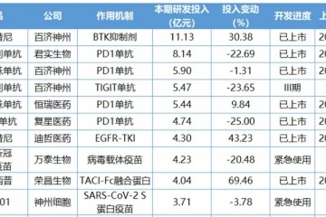 2023年研發投入最多的20款中國創新藥，透露了什么風向？