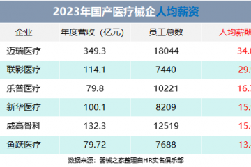 2023器械行業薪資排行，邁瑞第一