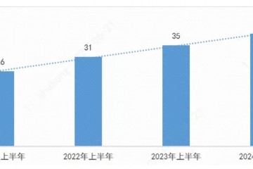 2024年上半年中國近40款突破性治療藥物，77%用于癌癥治療
