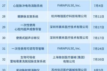 穩(wěn)步增長，國家藥監(jiān)局2024年批準創(chuàng)新醫(yī)療器械61個